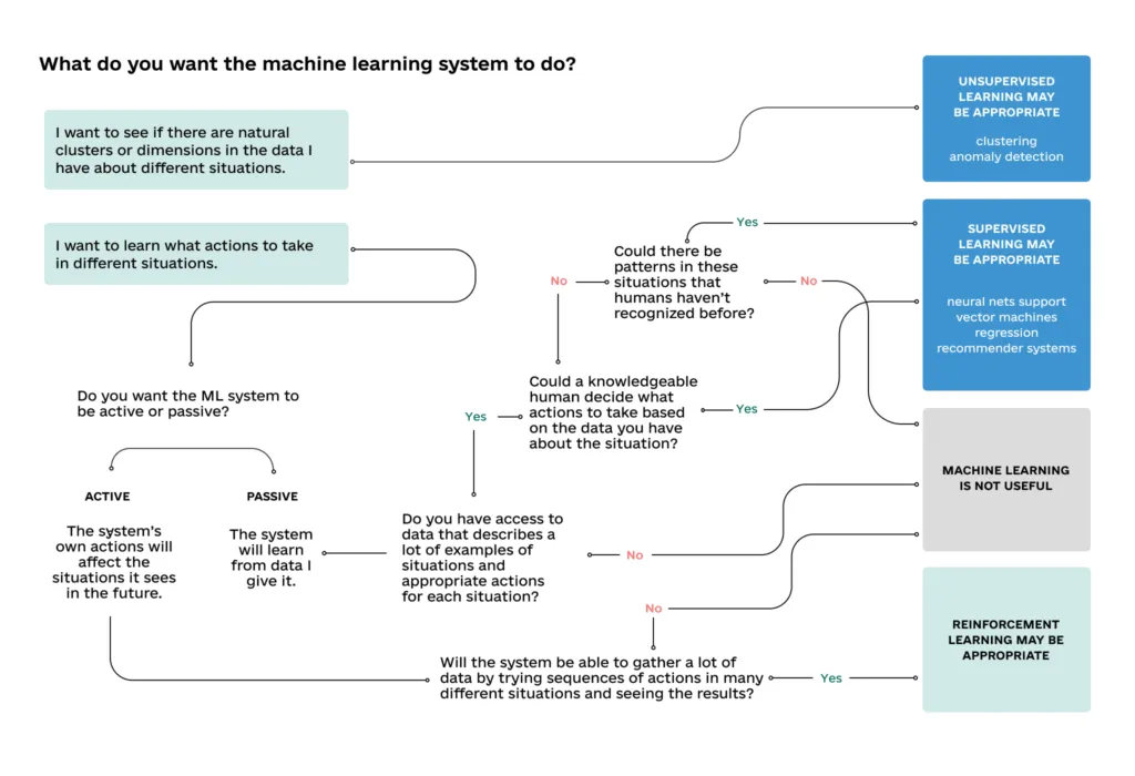 Machine Learning In a Nutshell: Guide for Business Leaders Machine Learning In a Nutshell 3 1024x700 - Machine Learning In a Nutshell: Guide for Business Leaders