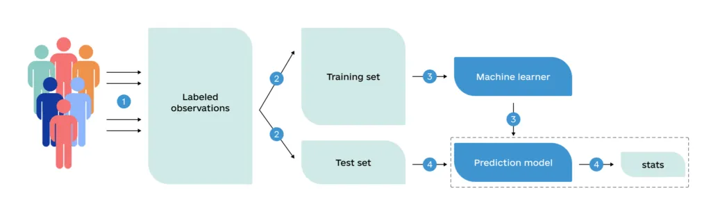 Machine Learning In a Nutshell: Guide for Business Leaders Machine Learning In a Nutshell 4 1024x314 - Machine Learning In a Nutshell: Guide for Business Leaders