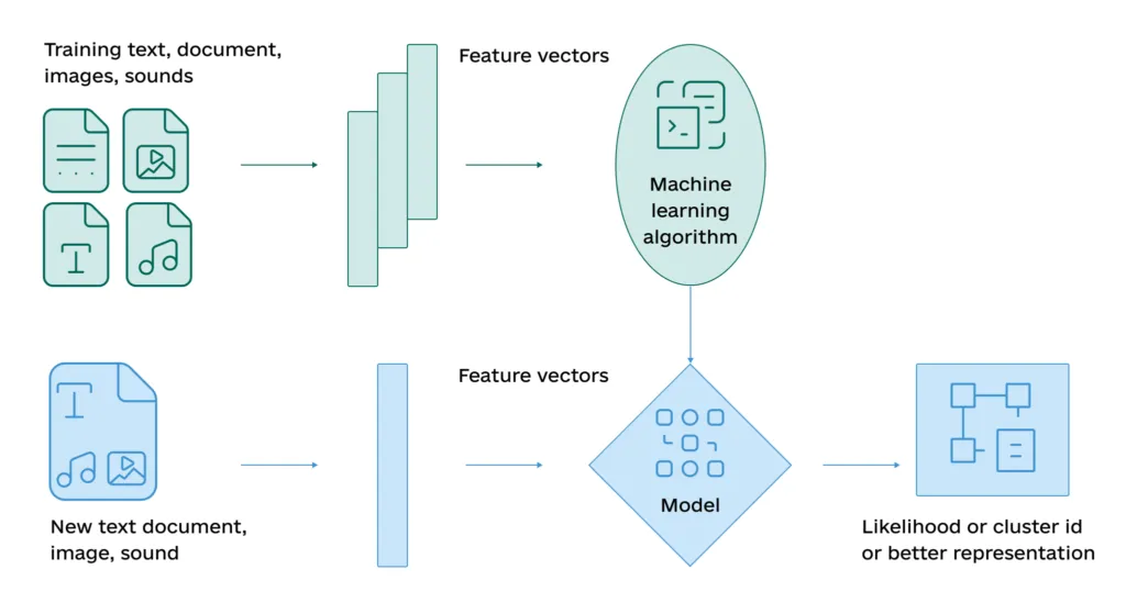 Machine Learning In a Nutshell: Guide for Business Leaders Machine Learning In a Nutshell 5 1024x559 - Machine Learning In a Nutshell: Guide for Business Leaders