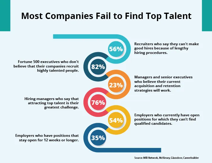 7 Biggest Recruitment Challenges faced by Modern Recruiters 01 - Why Time To Hire Talent Matters A Lot For Software Project Success
