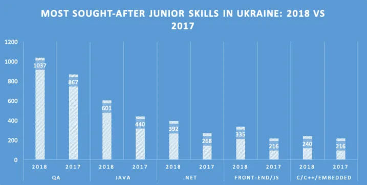 Picture1 1 e1556105331937 - Junior Tech Talent Pool In Ukraine: Hiring Trends You Need To Know
