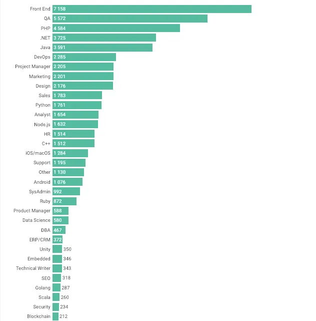 Screen Shot 2019 01 14 at 5.25.38 PM - Ukrainian Tech Job Market: 26 Percent Talent Pool Increase In 2018