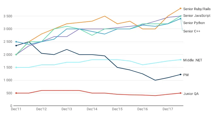 Screen Shot 2019 01 14 at 5.29.00 PM - Ukrainian Tech Job Market: 26 Percent Talent Pool Increase In 2018