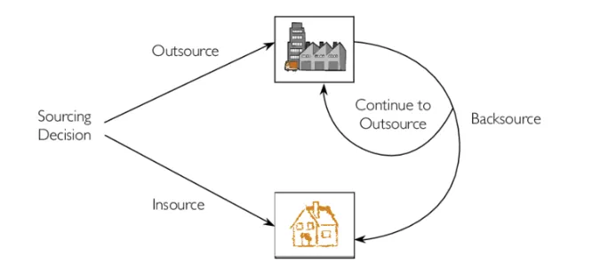 To Backsource Or Not To Backsource: How to Avoid Your Outsourcing Project Failure Screen Shot 2019 01 17 at 6.35.02 PM - To Backsource Or Not To Backsource: How to Avoid Your Outsourcing Project Failure