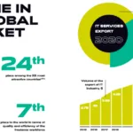 Ukrainian Tech Ecosystem: 185K IT Specialists, $4B IT Exports Volume