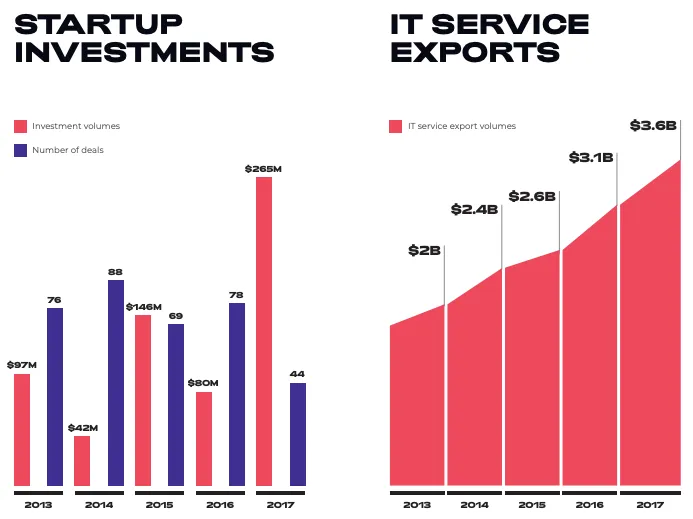 Screen Shot 2019 01 30 at 9.42.39 PM - Ukrainian Tech Ecosystem: 185K IT Specialists, $4B IT Exports Volume