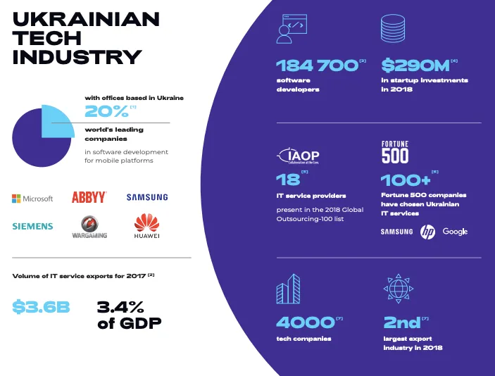 Screen Shot 2019 01 30 at 9.44.00 PM - Ukrainian Tech Ecosystem: 185K IT Specialists, $4B IT Exports Volume