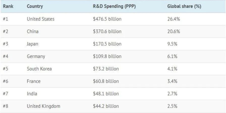 R&D spending by country