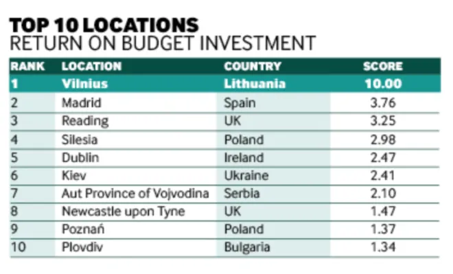 Screen Shot 2019 03 15 at 1.33.38 PM e1552649667969 - Kyiv Is In Top 10 Locations by ROI, According to fDi Intelligence