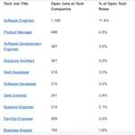 How UK Companies Gain Competitive Advantage Despite Growing Tech Talent Shortage