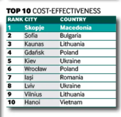 Screen Shot 2019 05 03 at 4.33.42 PM - Kyiv and Lviv Enter fDi's Top 10 Smart Locations of the Future 2019/20
