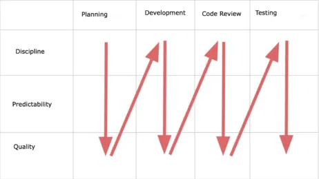 issues resolution at different stages of software development