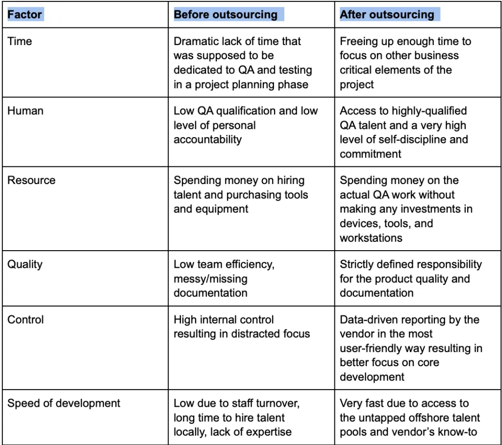 How to Minimize Risks in QA Outsourcing for Robust Results Screen Shot 2019 10 03 at 4.32.39 PM 1024x909 - How to Minimize Risks in QA Outsourcing for Robust Results