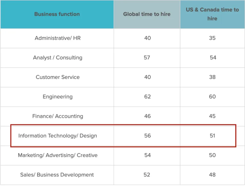 Screen Shot 2019 10 16 at 3.03.56 PM e1571227575352 - Why Time To Hire Talent Matters A Lot For Software Project Success