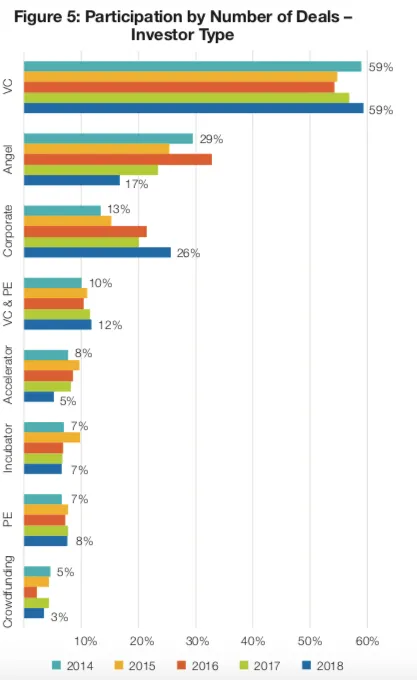 who invests in Israeli startups