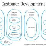 Why Customer Development Should Be Embedded In Your Outsourcing Provider's DNA