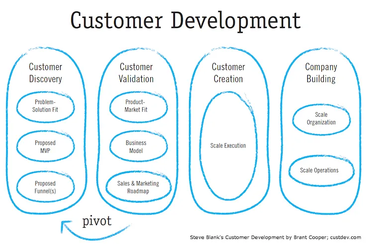 custdev - Blog