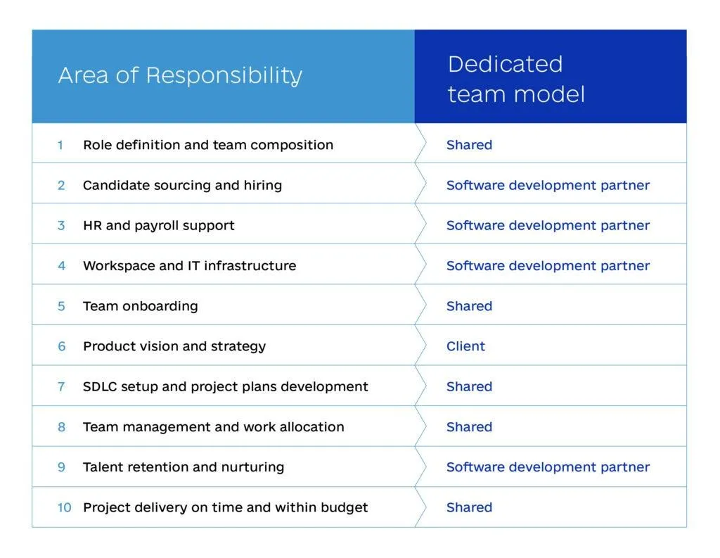 Tables 1 01 1024x793 - Dedicated Team Model (AI Dedicated Development Team) for Software Development: Rundown For Business Leaders