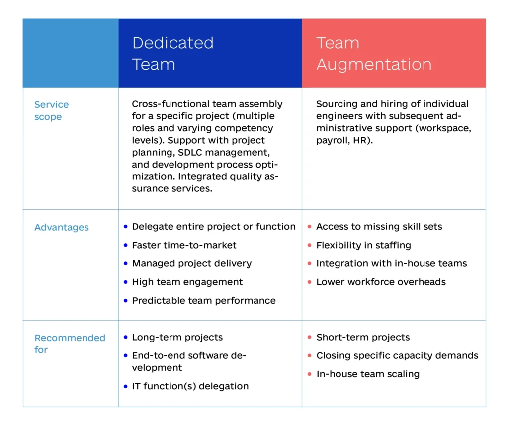 Tables 1 04 1024x859 - Dedicated Team Model (AI Dedicated Development Team) for Software Development: Rundown For Business Leaders
