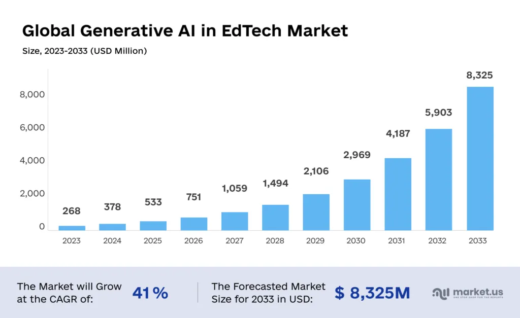 Global Generative AI in EdTech Market 1024x627 - The Impact of AI in EdTech: 7 Market Use Cases in 2026