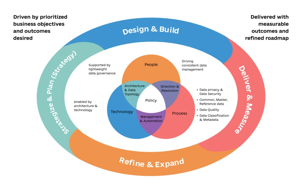 How to Develop an Effective Data Management Strategy  infographic3 1024x647 - How to Develop an Effective Data Management Strategy