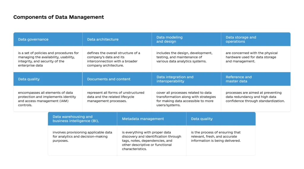 Key components of data management 1024x571 - What is Data Management? Benefits, Challenges, and Trends