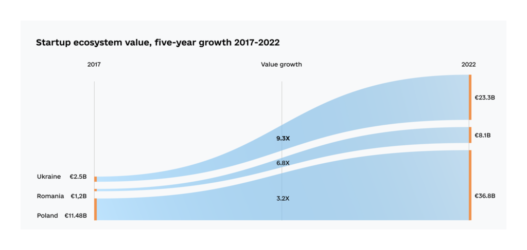 Ecosystem value 1024x487 - Best CEE Countries to Hire Software Engineers: Ukraine, Poland, Romania