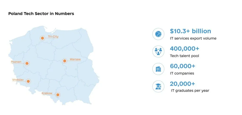 Best CEE Countries to Hire Software Engineers: Ukraine, Poland, Romania Poland Tech Sector 1024x487 - Best CEE Countries to Hire Software Engineers: Ukraine, Poland, Romania