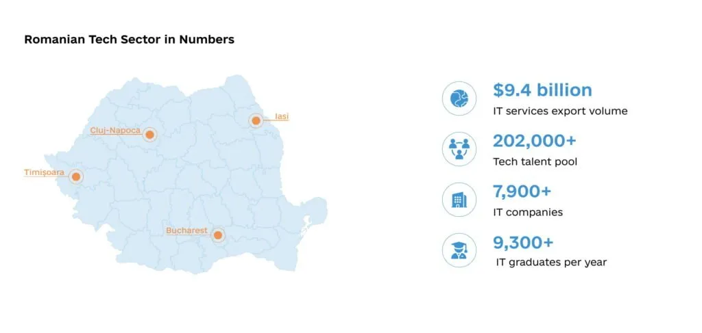 Best CEE Countries to Hire Software Engineers: Ukraine, Poland, Romania Romania Tech Sector 1024x487 - Best CEE Countries to Hire Software Engineers: Ukraine, Poland, Romania