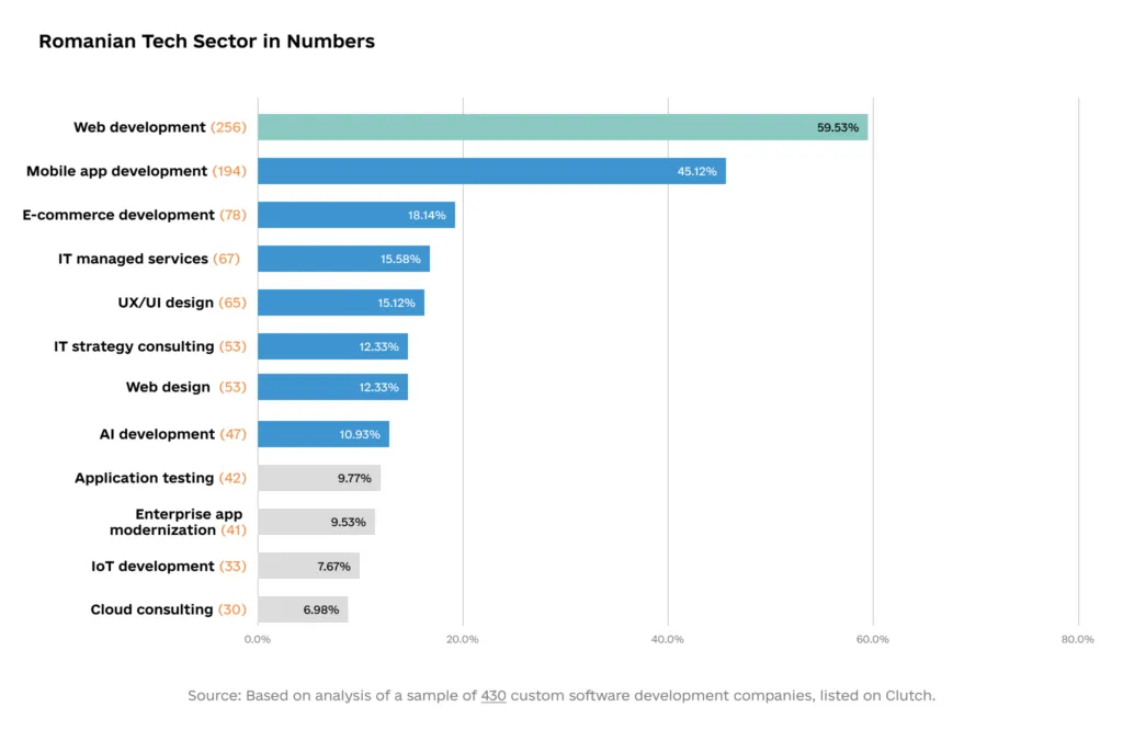 Best CEE Countries to Hire Software Engineers: Ukraine, Poland, Romania Romanian tech sector 1024x666 - Best CEE Countries to Hire Software Engineers: Ukraine, Poland, Romania