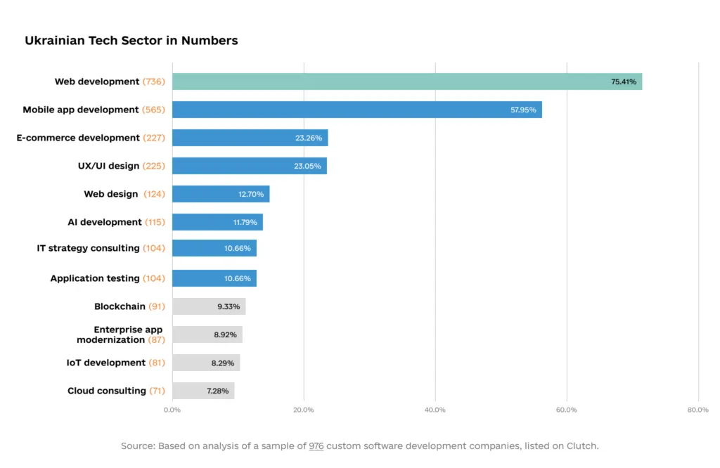 Best CEE Countries to Hire Software Engineers: Ukraine, Poland, Romania Ukrainian tech sector 1024x666 - Best CEE Countries to Hire Software Engineers: Ukraine, Poland, Romania