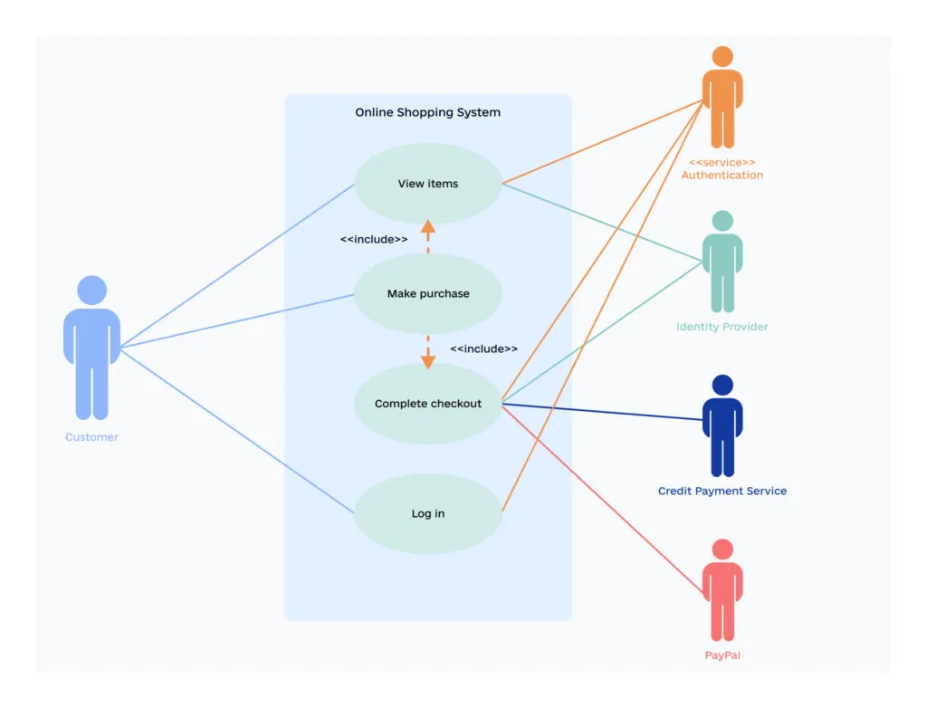 documenting use cases is via diagrams 1024x780 - The Guide to Writing Software Requirements Specification