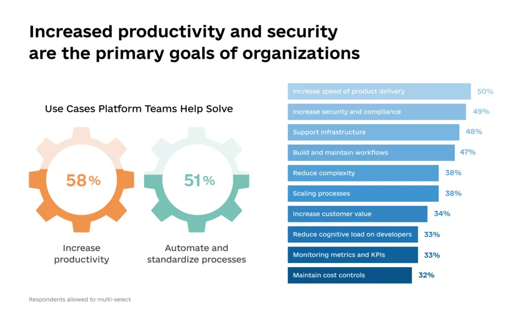 6 Reasons Why Leading Development Teams Adopt Platform Engineering 1 1024x627 - 6 Reasons Why Leading Development Teams Adopt Platform Engineering