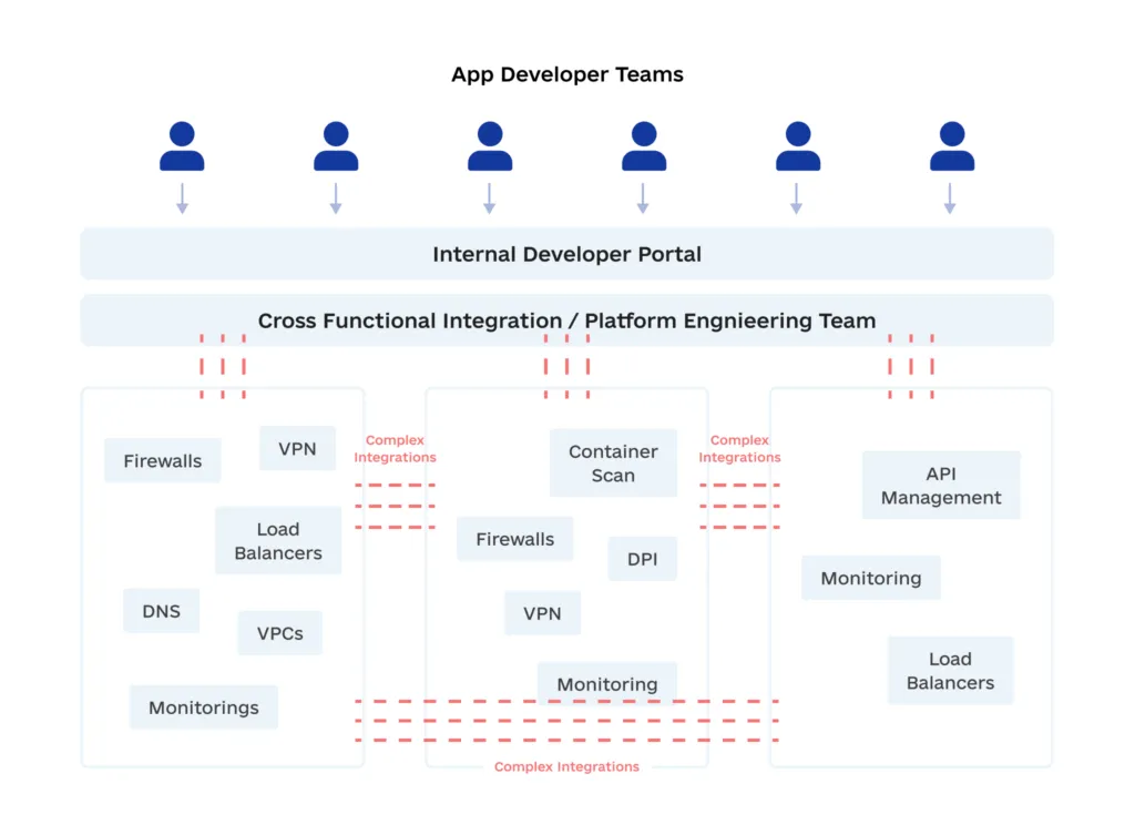 6 Reasons Why Leading Development Teams Adopt Platform Engineering 3 1024x753 - 6 Reasons Why Leading Development Teams Adopt Platform Engineering