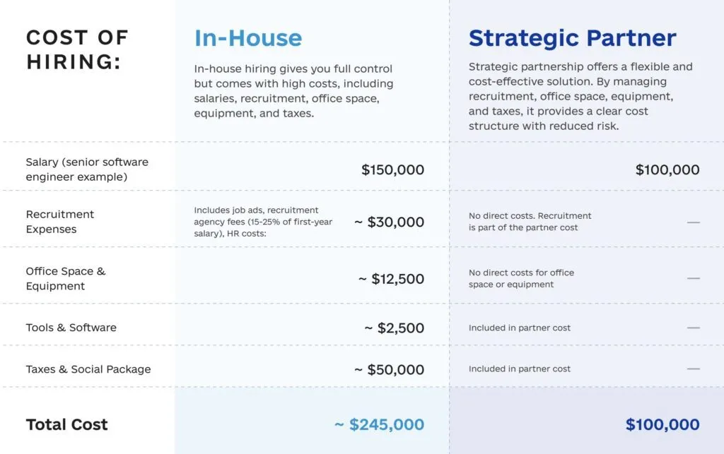 The Hidden Costs Of Hiring Software Developers In House 5 1024x643 - The Hidden Costs Of Hiring Software Developers In-House
