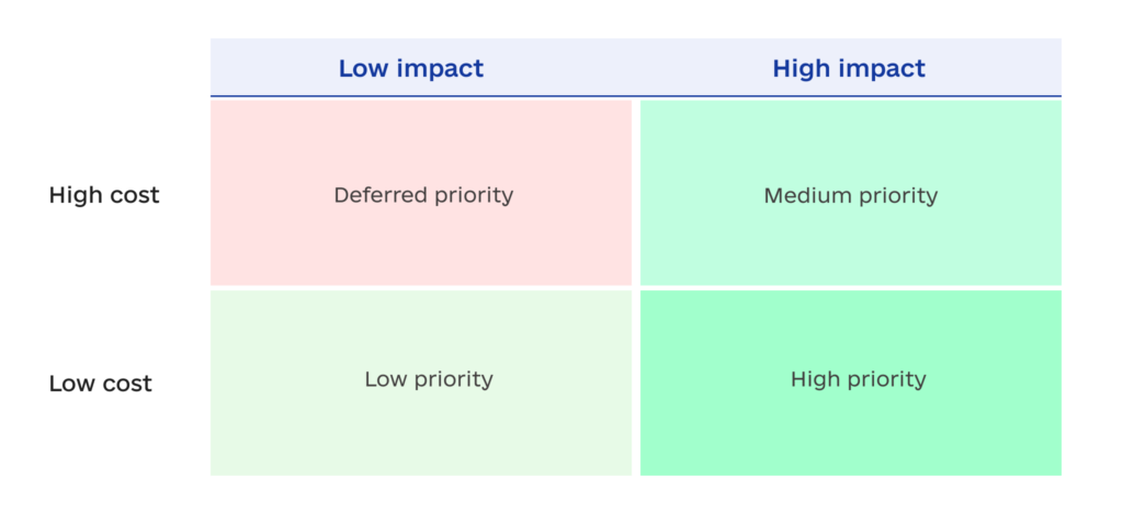 How to Manage Technical Debt  Step by Step Framework  info1 1024x469 - How to Manage Technical Debt: Step-by-Step Framework&nbsp;&nbsp;