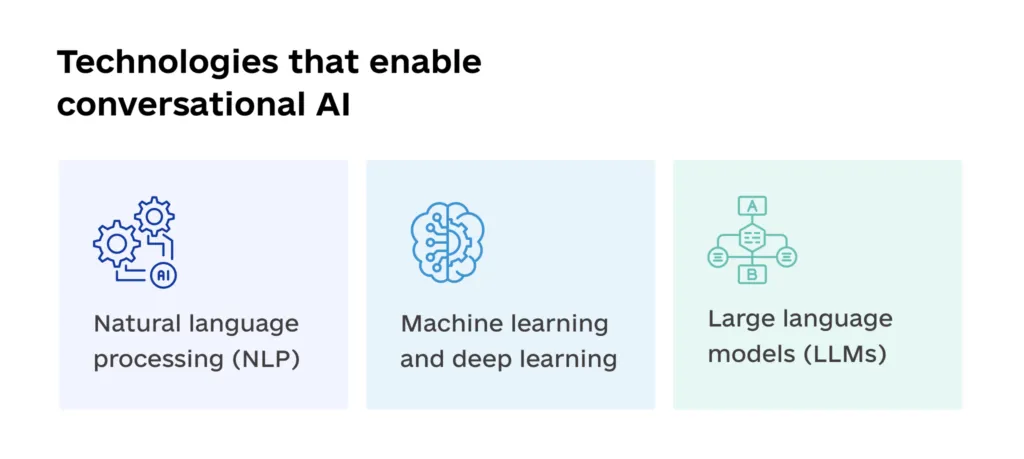 What is Conversational AI? A Technology Primer What is Conversational AI A Technology Primer info1 1024x459 - What is Conversational AI? A Technology Primer