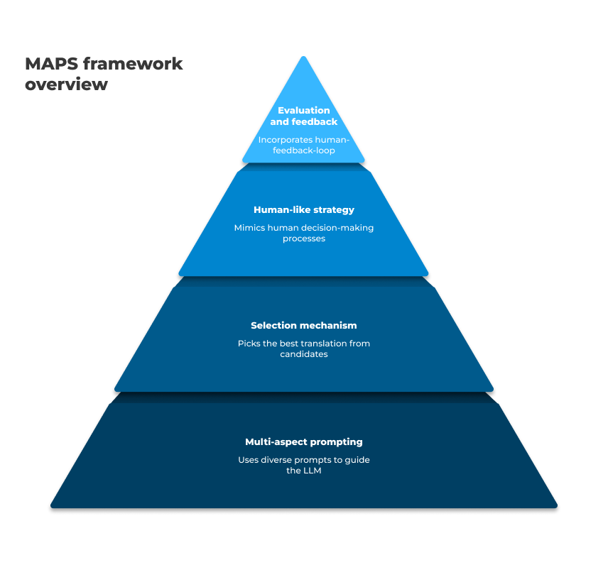 Next Gen LLMs Transforming the Future of AI Language Translation - Next-Gen LLMs: Transforming the Future of AI Language Translation
