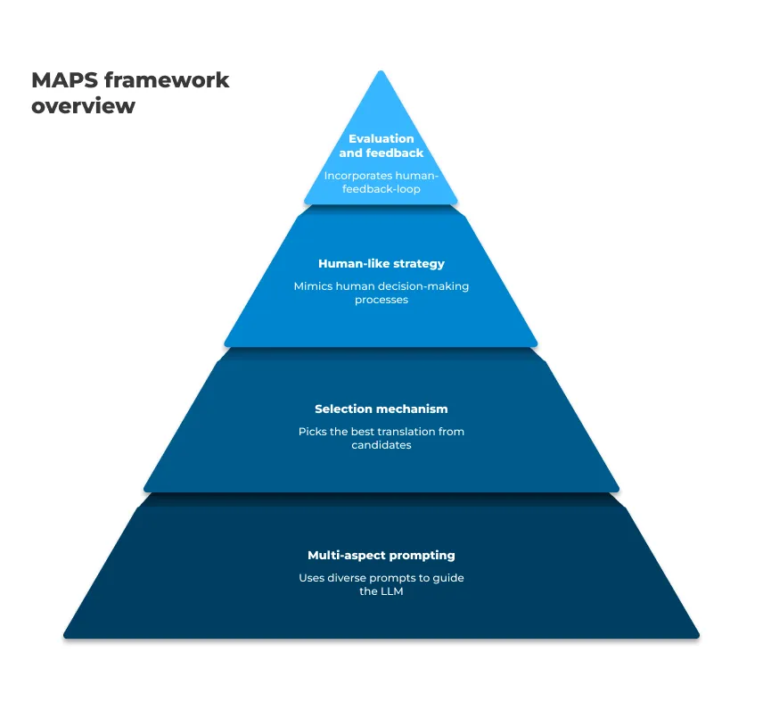 Next Gen LLMs Transforming the Future of AI Language Translation - Next-Gen LLMs: Transforming the Future of AI Language Translation