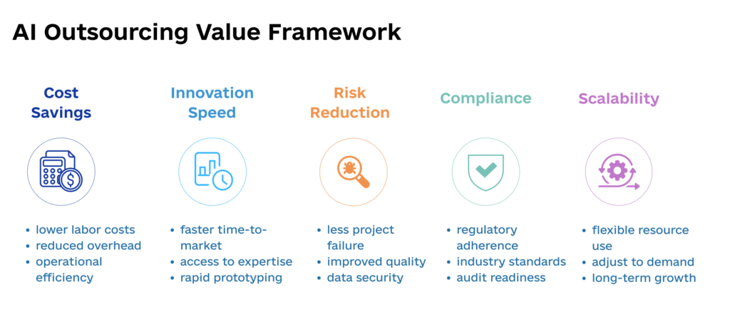 AI Outsourcing Value Framework 1024x466 - AI Outsourcing Strategies to Drive Innovation and Growth