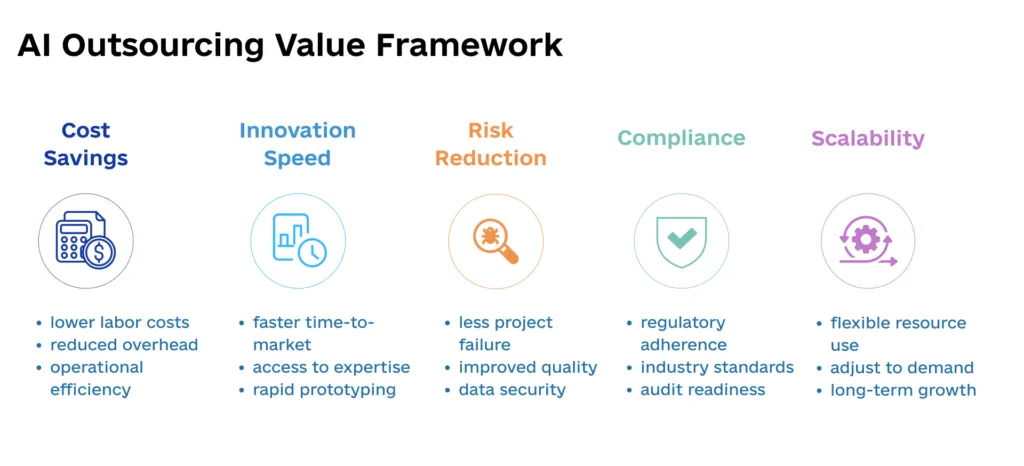 AI Outsourcing Strategies to Drive Innovation and Growth AI Outsourcing Value Framework 1024x466 - AI Outsourcing Strategies to Drive Innovation and Growth