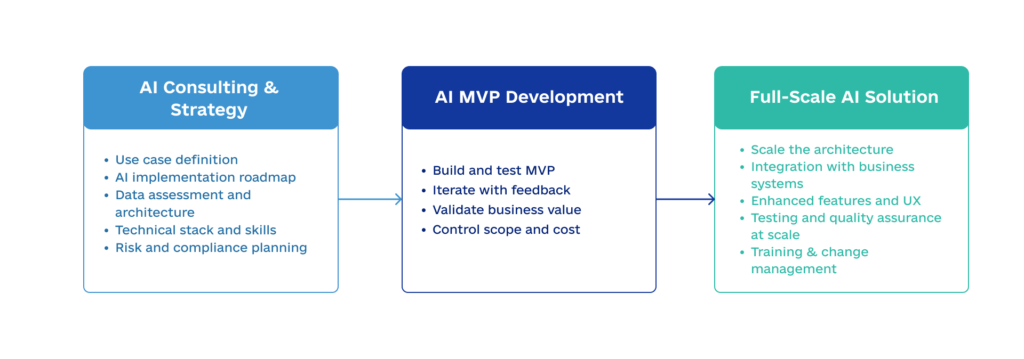 From MVP to Full-Scale AI Solution From MVP to Full Scale AI Solution 1024x359 - From MVP to Full-Scale AI Solution