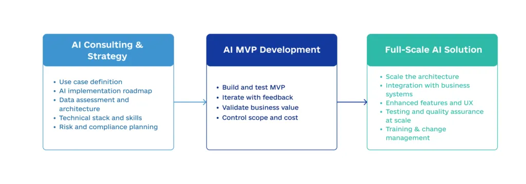 From MVP to Full Scale AI Solution 1024x359 - From MVP to Full-Scale AI Solution