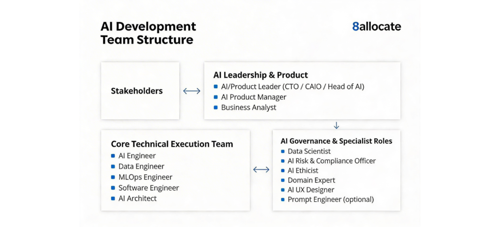 How to Build and Structure an AI Development Team in 2026 Untitled design 1024x466 - How to Build and Structure an AI Development Team in 2026