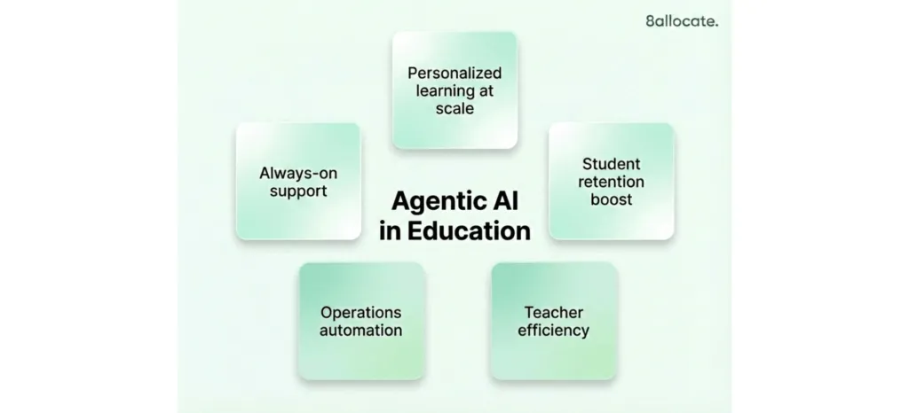 agentic ai in edu 2 1024x466 - Agentic AI in Education: Use Cases, Trends, and Implementation Playbook