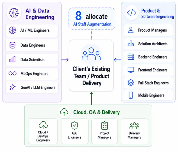 AI-Native IT Staff Augmentation Services AI Data and Software Roles You Can Augment - AI-Native IT Staff Augmentation Services