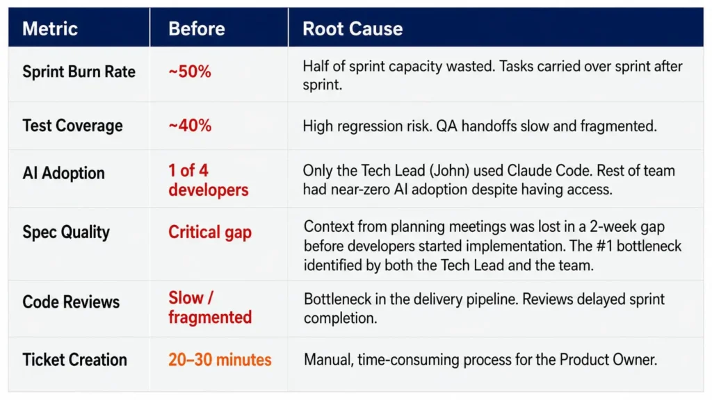 Challenges 1024x576 - AI-Powered Delivery Transformation for Engineering Team