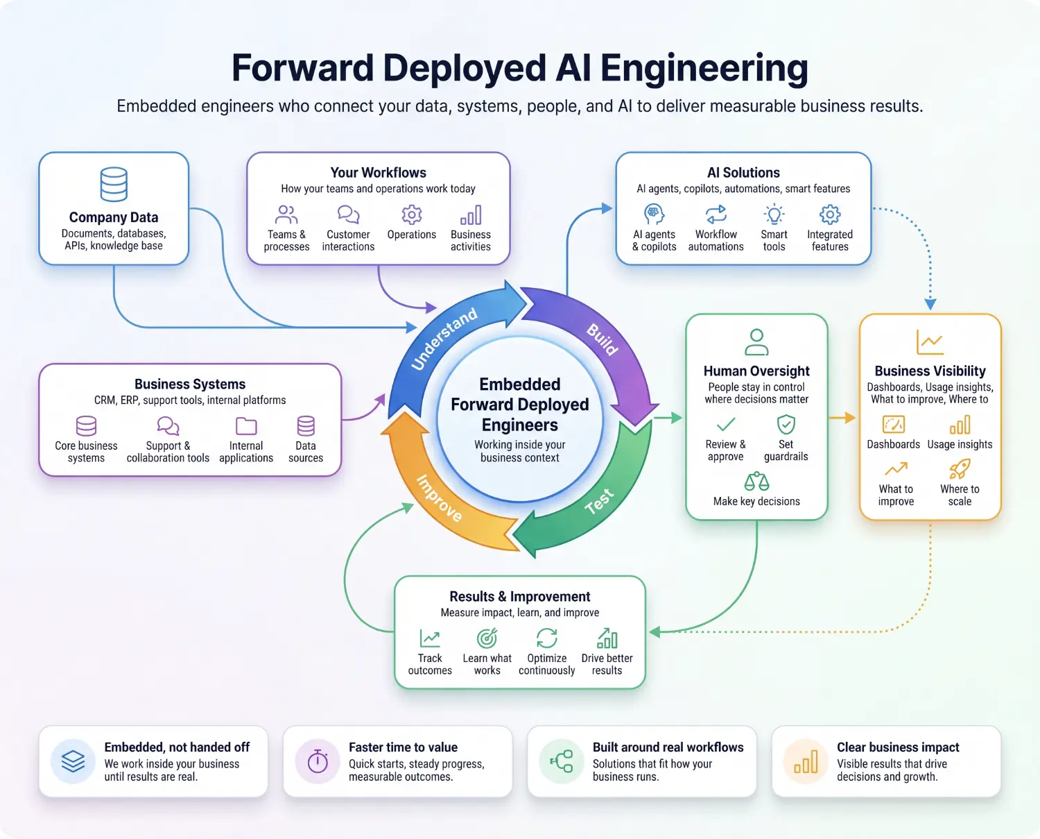 Forward Deployed AI Engineering - Hire Forward-Deployed AI Engineers