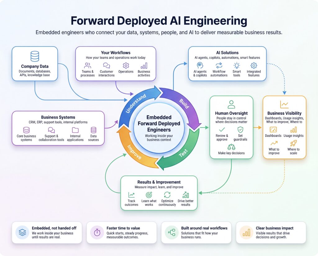 hf 20260615 121026 2b9a358f c444 41df 8da1 bb9c17fb08b2 2 1024x825 - What Is a Forward-Deployed AI Engineer and When Should You Hire One?
