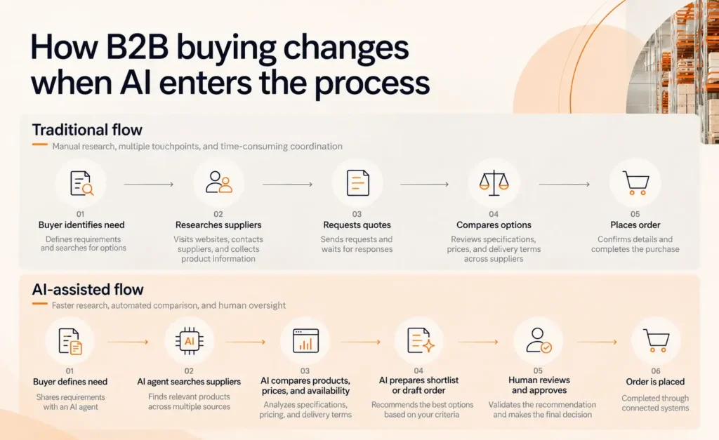 How AI Transforms B2B Buying 1024x627 - B2B Agentic Commerce: When Your Next Buyer Is an AI Agent